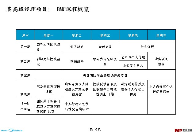 中大咨詢：美的學(xué)習(xí)與發(fā)展調(diào)研報告