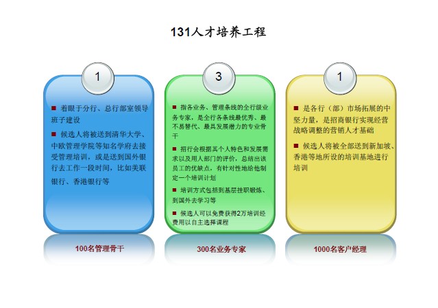 中大咨詢：招商銀行學(xué)習(xí)與發(fā)展調(diào)研報(bào)告