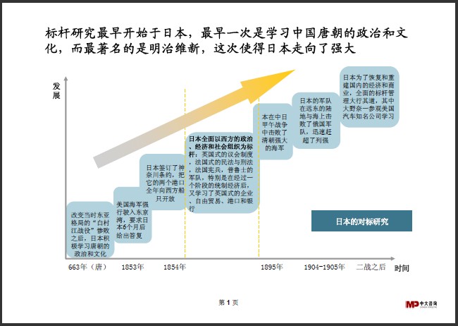 中大咨詢：標(biāo)桿研究