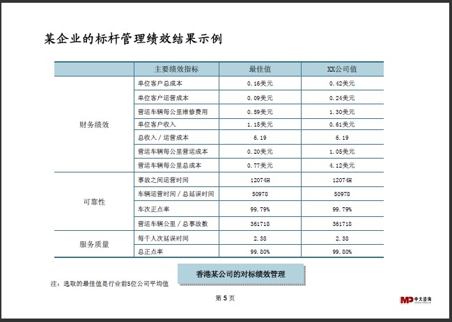 中大咨詢：標(biāo)桿研究