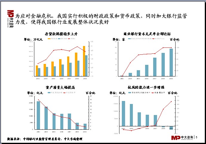 中大咨詢：中國(guó)銀行業(yè)分析報(bào)告