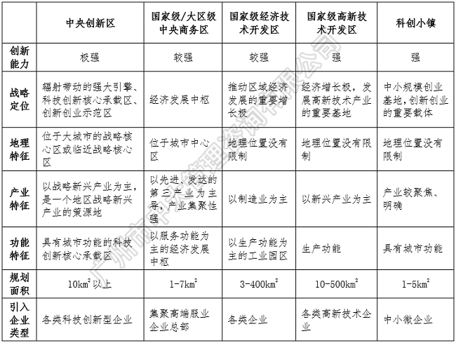 中大咨詢：中央創(chuàng)新區(qū)藍(lán)皮書——《中國城市中央創(chuàng)新區(qū)（CID）發(fā)展報(bào)告（2018）》（簡版）