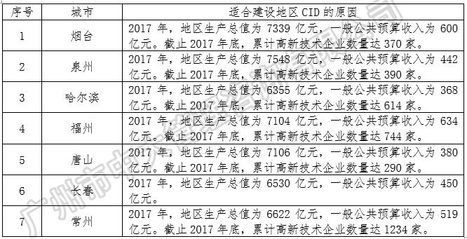 中大咨詢：中央創(chuàng)新區(qū)藍(lán)皮書——《中國城市中央創(chuàng)新區(qū)（CID）發(fā)展報(bào)告（2018）》（簡版）