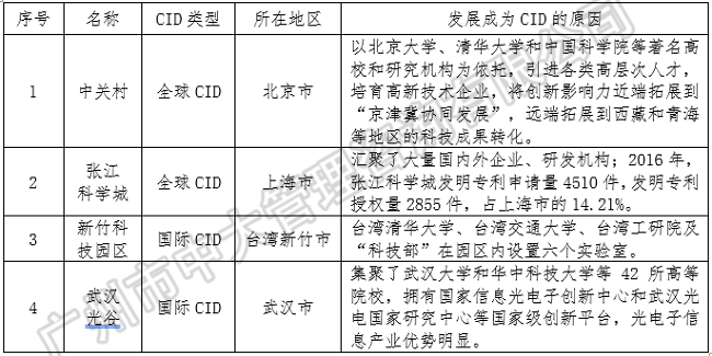 中大咨詢：中央創(chuàng)新區(qū)藍(lán)皮書——《中國城市中央創(chuàng)新區(qū)（CID）發(fā)展報(bào)告（2018）》（簡版）