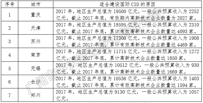 中央創(chuàng)新區(qū)藍(lán)皮書——《中國城市中央創(chuàng)新區(qū)（CID）發(fā)展報(bào)告（2018）》（簡版） 中大咨詢：