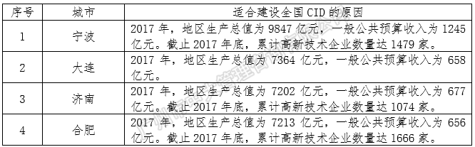 中大咨詢：中央創(chuàng)新區(qū)藍(lán)皮書——《中國城市中央創(chuàng)新區(qū)（CID）發(fā)展報(bào)告（2018）》（簡版）