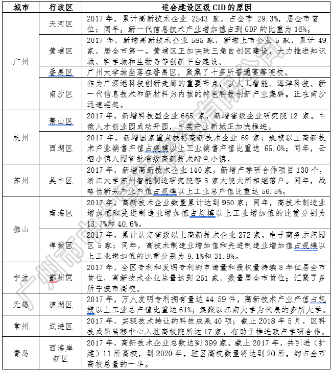 中大咨詢：中央創(chuàng)新區(qū)藍(lán)皮書——《中國城市中央創(chuàng)新區(qū)（CID）發(fā)展報(bào)告（2018）》（簡版）