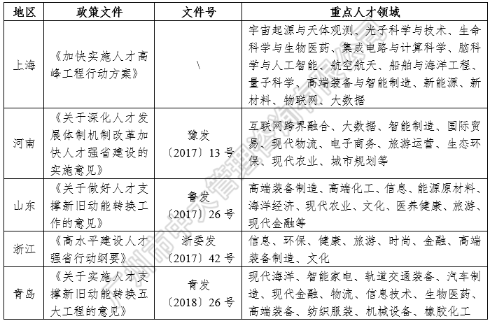 中大咨詢：中國區(qū)域人才政策研究報告（2018年簡版）