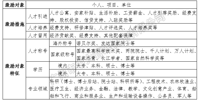 中大咨詢：中國區(qū)域人才政策研究報告（2018年簡版）