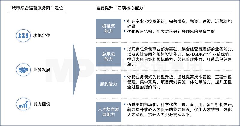 中大咨詢?yōu)榭蛻糁写笞稍兲岢龃蛟焱度谫Y能力、總承包能力、履約能力、和人才培育發(fā)展四項(xiàng)能力,給集團(tuán)戰(zhàn)略發(fā)展注入核心引擎 中大咨詢?yōu)榭蛻糁写笞稍兲岢龃蛟焱度谫Y能力、總承包能力、履約能力、和人才培育發(fā)展四項(xiàng)能力,給集團(tuán)戰(zhàn)略發(fā)展注入核心引擎