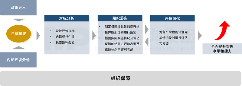 中大咨詢結(jié)合對國資委的政策解讀，按照目標(biāo)確定、對標(biāo)分析、細(xì)化落實(shí)以及評估深化四大步驟積極開展對標(biāo)行動。