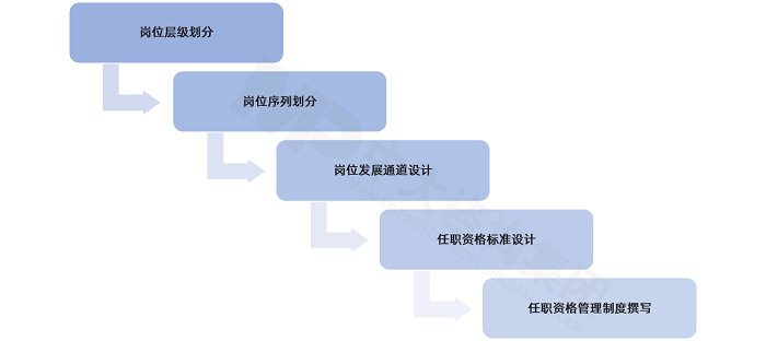 中大咨詢按照崗位層級劃分、崗位序列劃分、崗位發(fā)展通道設(shè)計、任職資格標準設(shè)計和任職資格管理制度撰寫等五大步驟為該公司建立任職資格體系。