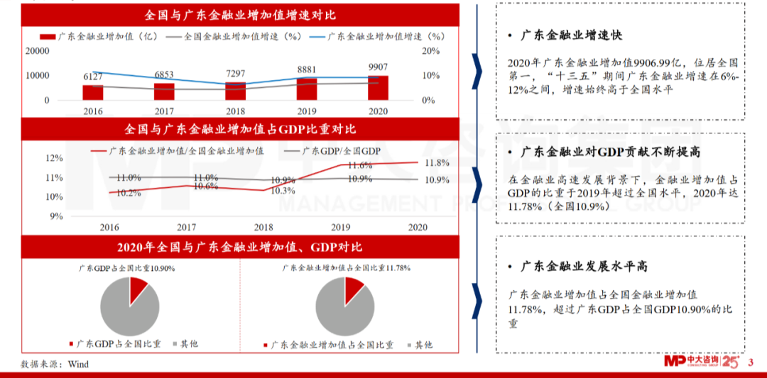 中大咨詢：廣東省金融發(fā)展改革“十四五”規(guī)劃解讀