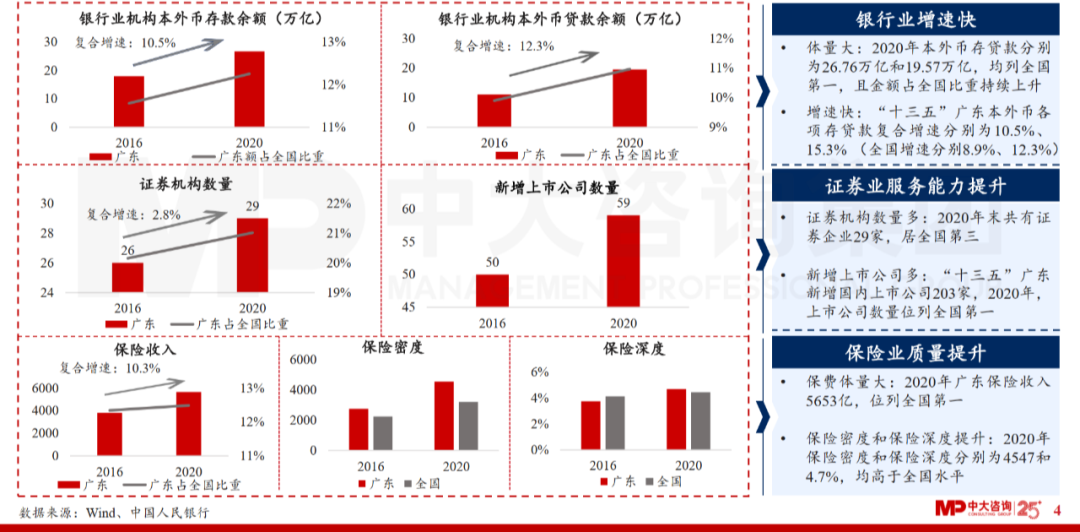 中大咨詢：廣東省金融發(fā)展改革“十四五”規(guī)劃解讀