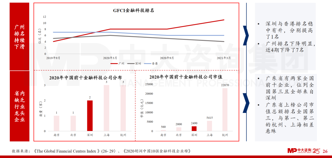 中大咨詢：廣東省金融發(fā)展改革“十四五”規(guī)劃解讀