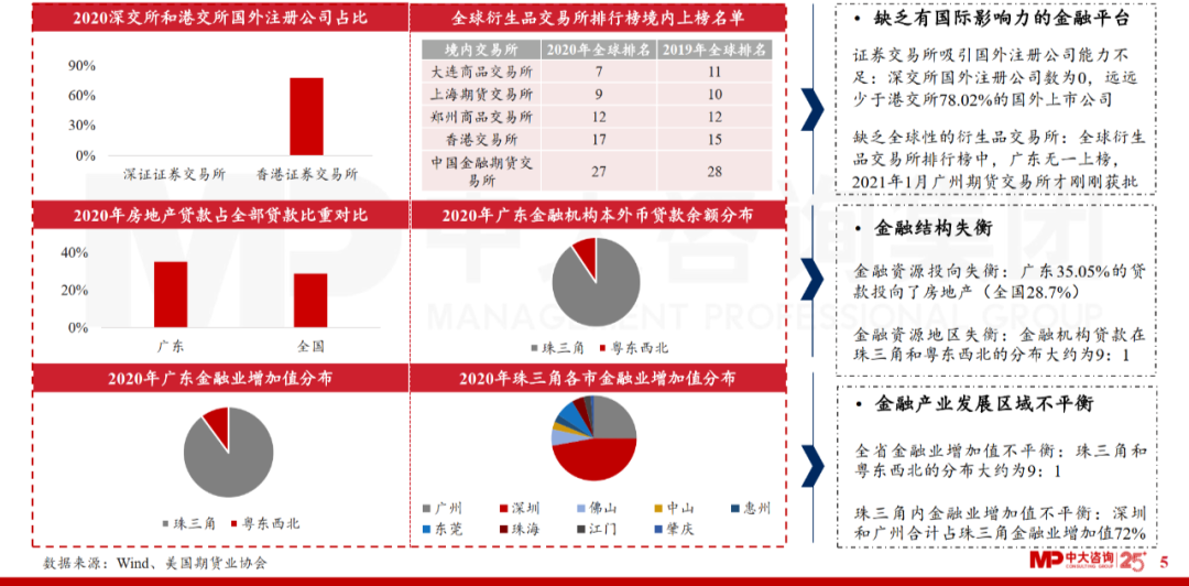 中大咨詢：廣東省金融發(fā)展改革“十四五”規(guī)劃解讀