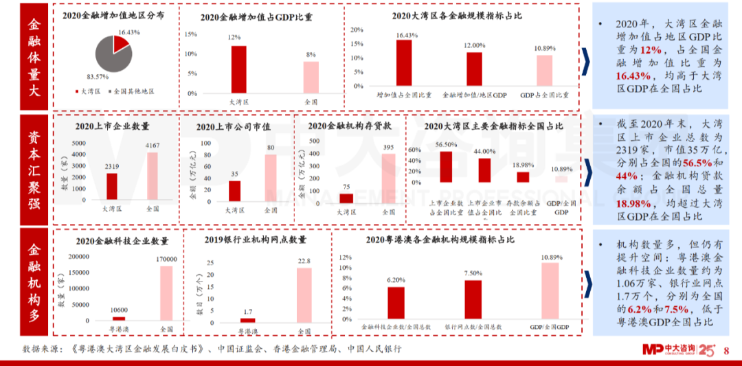 中大咨詢：廣東省金融發(fā)展改革“十四五”規(guī)劃解讀