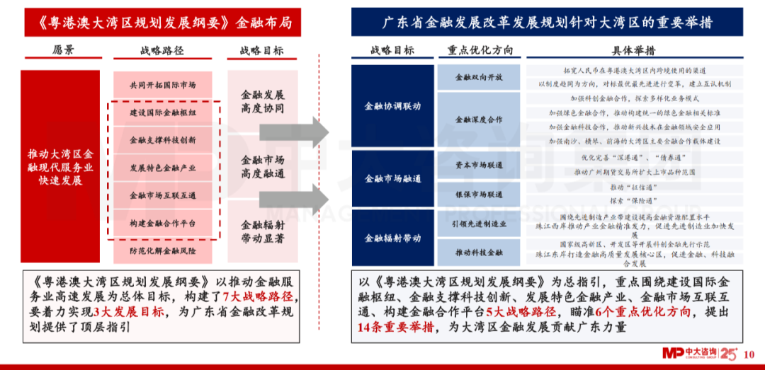 中大咨詢：廣東省金融發(fā)展改革“十四五”規(guī)劃解讀