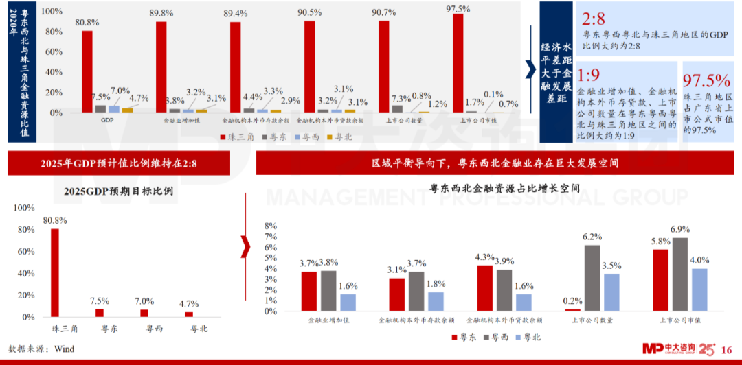 中大咨詢：廣東省金融發(fā)展改革“十四五”規(guī)劃解讀