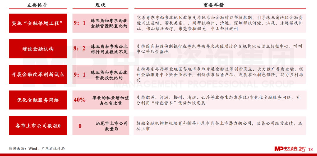 中大咨詢：廣東省金融發(fā)展改革“十四五”規(guī)劃解讀