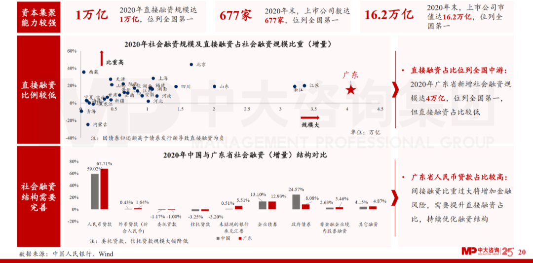 中大咨詢：廣東省金融發(fā)展改革“十四五”規(guī)劃解讀