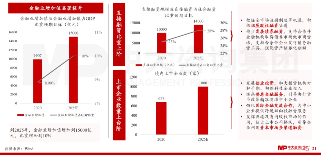 中大咨詢：廣東省金融發(fā)展改革“十四五”規(guī)劃解讀