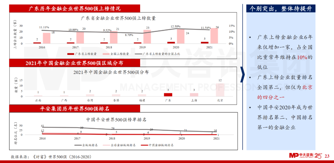 中大咨詢：廣東省金融發(fā)展改革“十四五”規(guī)劃解讀