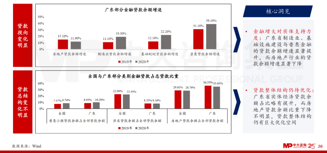 中大咨詢：廣東省金融發(fā)展改革“十四五”規(guī)劃解讀