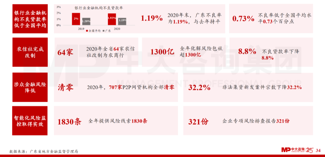 中大咨詢：廣東省金融發(fā)展改革“十四五”規(guī)劃解讀