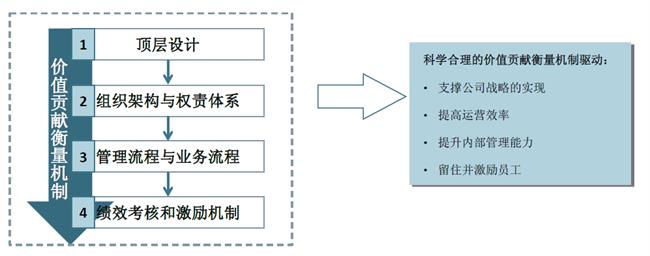 中大咨詢:企業(yè)頂層設(shè)計(jì)