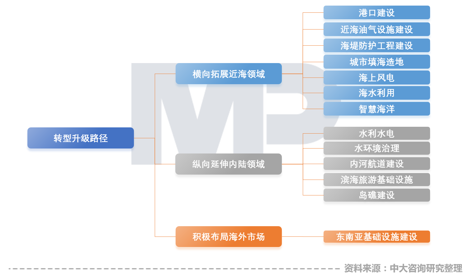 中大咨詢：中國疏浚行業(yè)現(xiàn)場技術(shù)交流會召開，中大咨詢分享粵港澳大灣區(qū)背景下疏浚企業(yè)的轉(zhuǎn)型升級策略