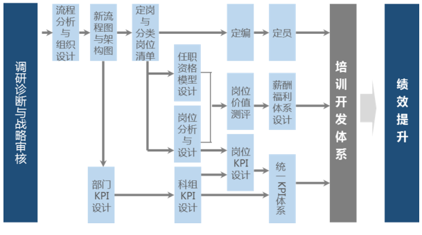 中大咨詢：如何進(jìn)行運(yùn)營體系設(shè)計(jì)？