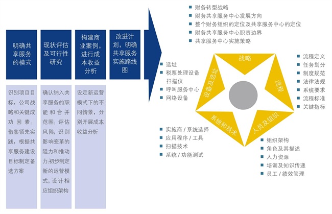 中大咨詢：財(cái)務(wù)共享