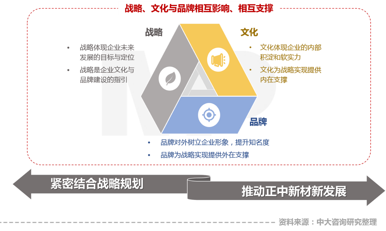 中大咨詢：賦能新材料產(chǎn)業(yè)高質(zhì)量發(fā)展，中大咨詢啟動正中新材企業(yè)文化與品牌咨詢項目	