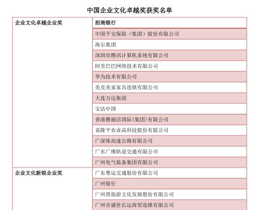 中大咨詢：關于公布中國企業(yè)文化卓越獎獲獎名單的通知