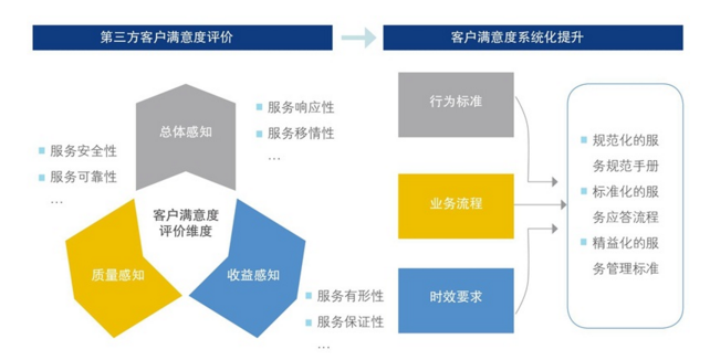 中大咨詢：客戶滿意度