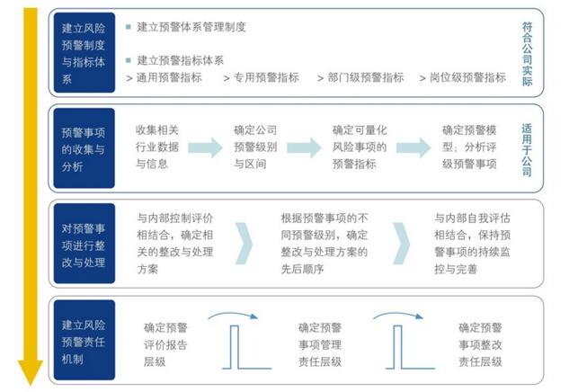 中大咨詢：企業(yè)風(fēng)險預(yù)警