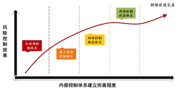 中大咨詢：企業(yè)風(fēng)險內(nèi)控