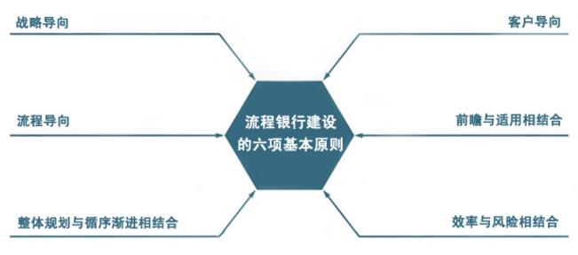 中大咨詢：當(dāng)今時代，如何進(jìn)行流程銀行規(guī)劃？