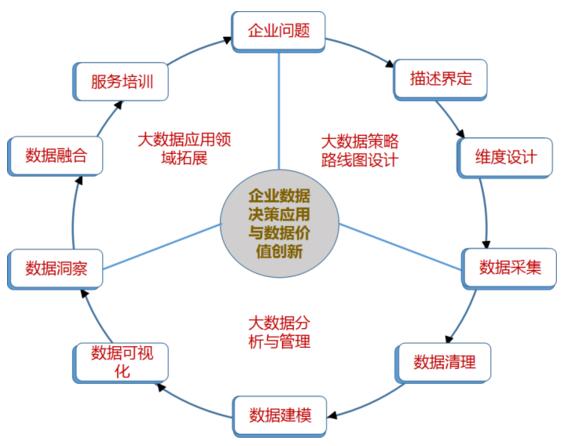 中大咨詢：大數(shù)據(jù)分析與規(guī)劃