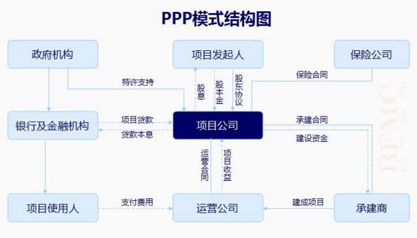 中大咨詢：PPP投融資模式