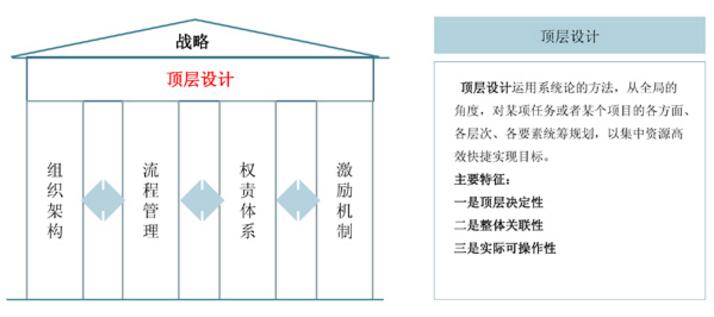 中大咨詢：頂層設(shè)計(jì)