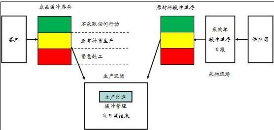 中大咨詢：TOC供應鏈解決方案是什么？