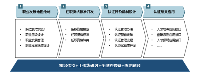 中大咨詢：人員效能