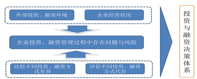 中大咨詢：投融資決策