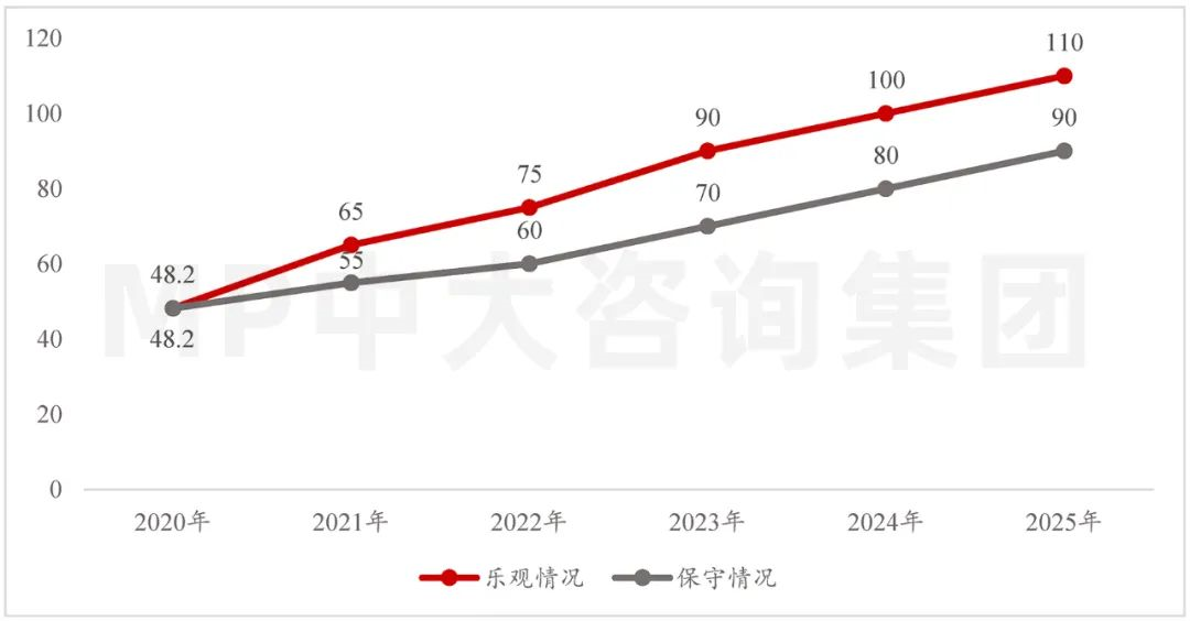 中大咨詢：碳中和戰(zhàn)略部署下，光伏發(fā)電產(chǎn)業(yè)按下“加速鍵”