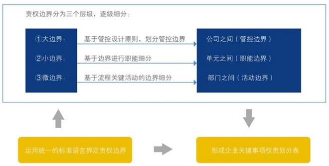 中大咨詢：權(quán)責(zé)體系