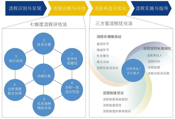 中大咨詢(xún)：流程管理