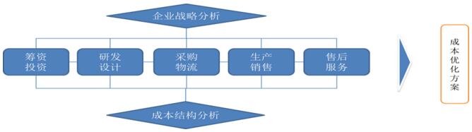 中大咨詢：成本結(jié)構(gòu)分析