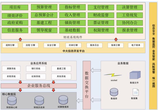 中大咨詢：財政一體化管理平臺